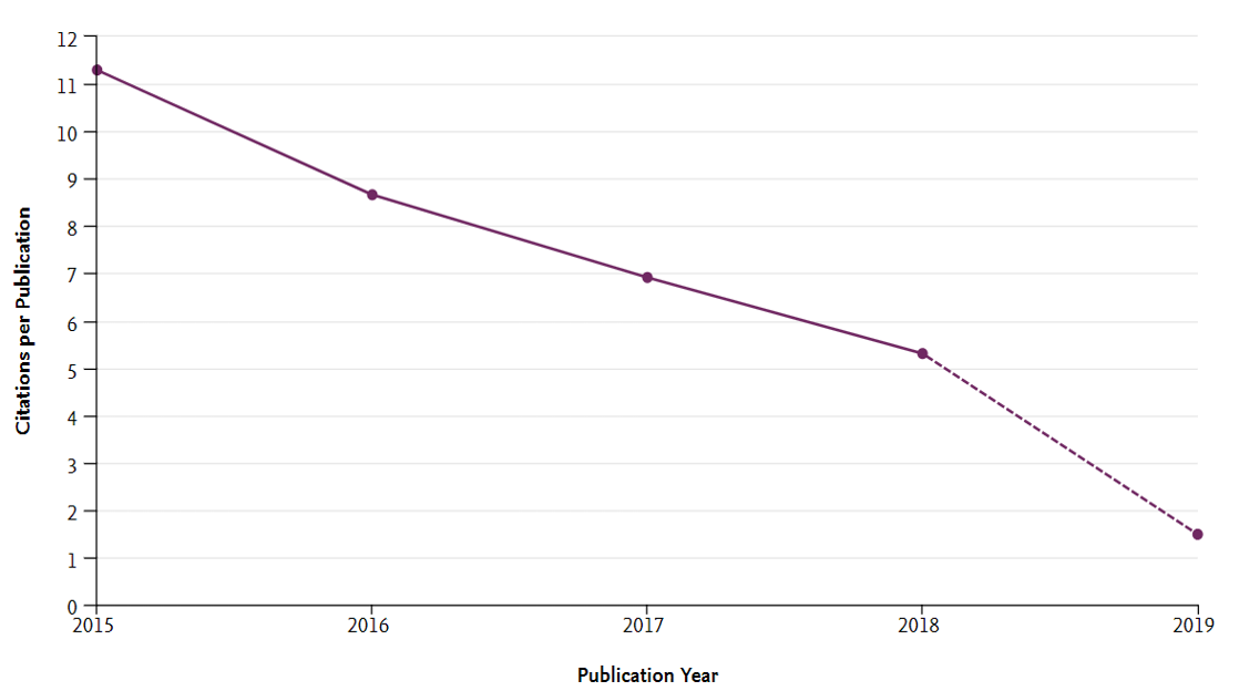 Citations per Publication