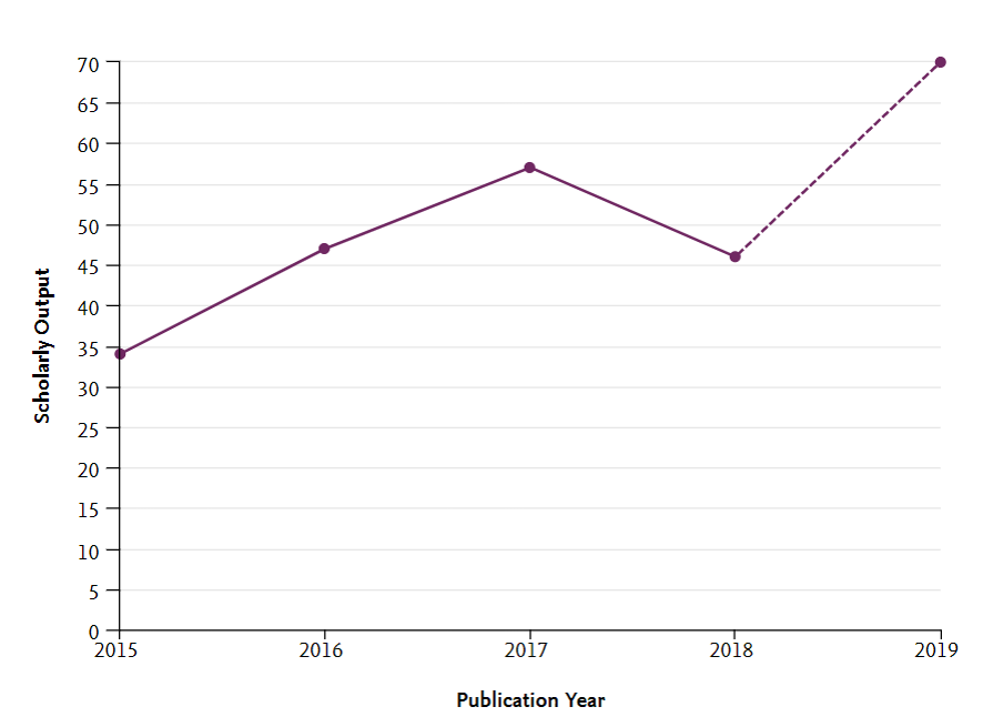 Evolució publicacions 2015-2019