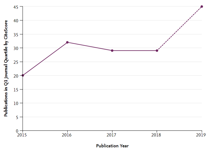 Evolució publicacions 2015-2019