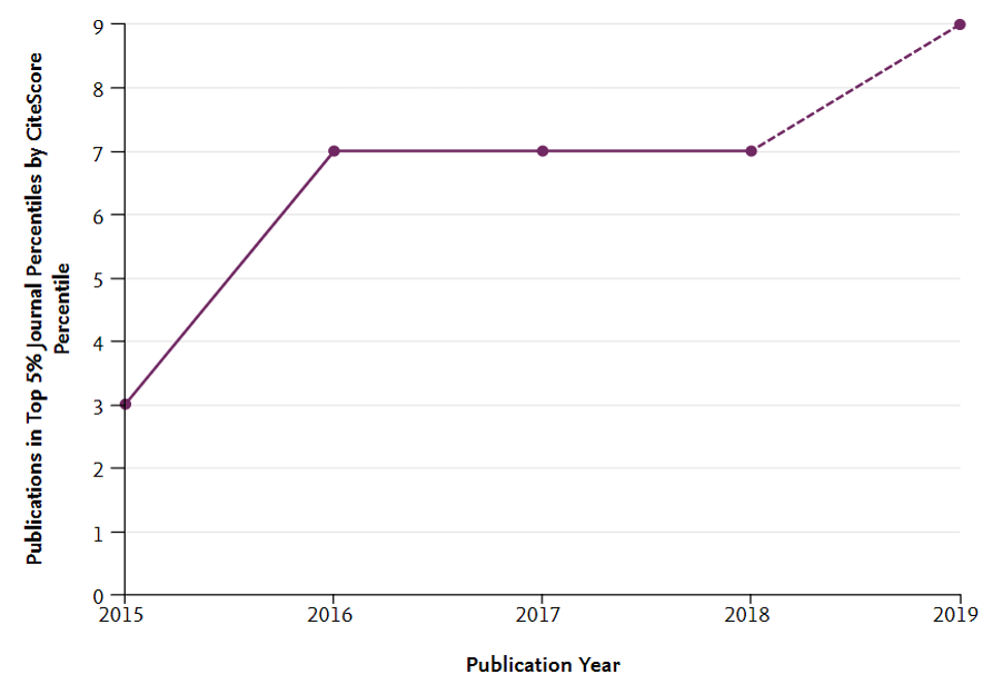 Evolució publicacions 2015-2019