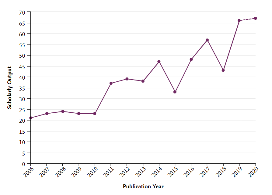 Evolució publicacions 2006-2020