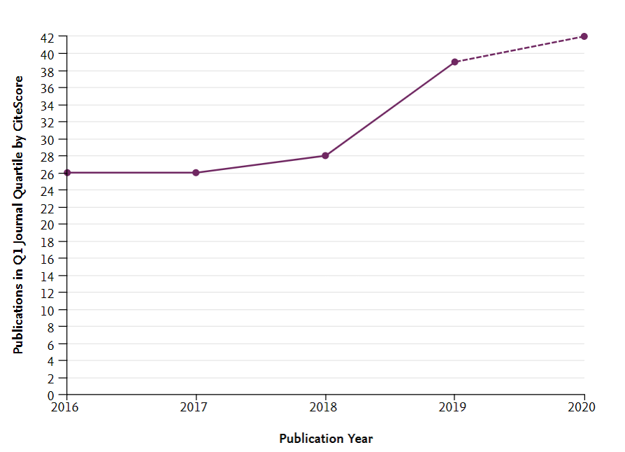 Evolució publicacions 2016-2020 1er Q