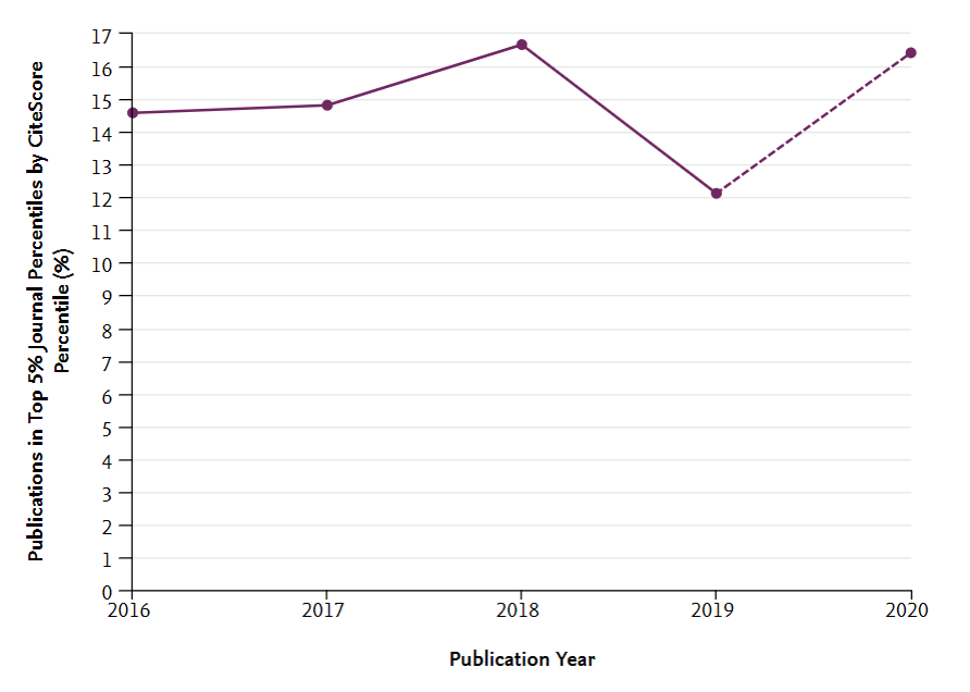 Evolució publicacions 2016-2020