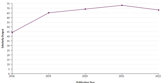 Evolució publicacions 2007-2021