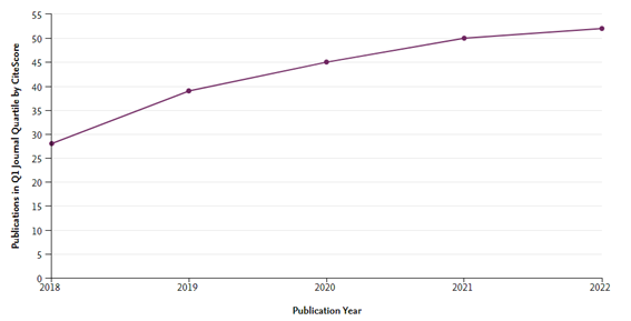 Evolució publicacions 2018-2022 1er Q